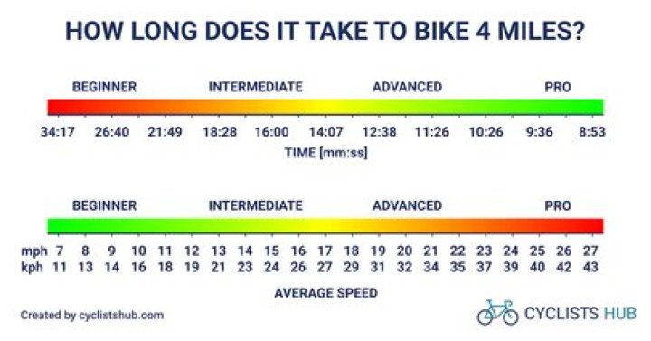 How Long Is 4 Miles