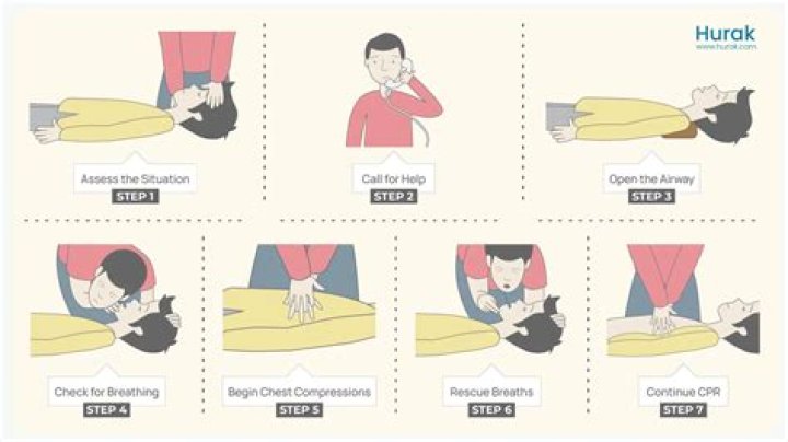 How Long Should 5 Cycles Of Cpr Take