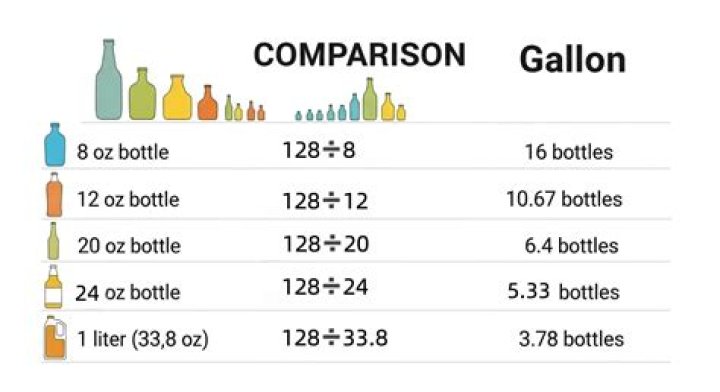 How Many 24 Oz Bottles Make A Gallon