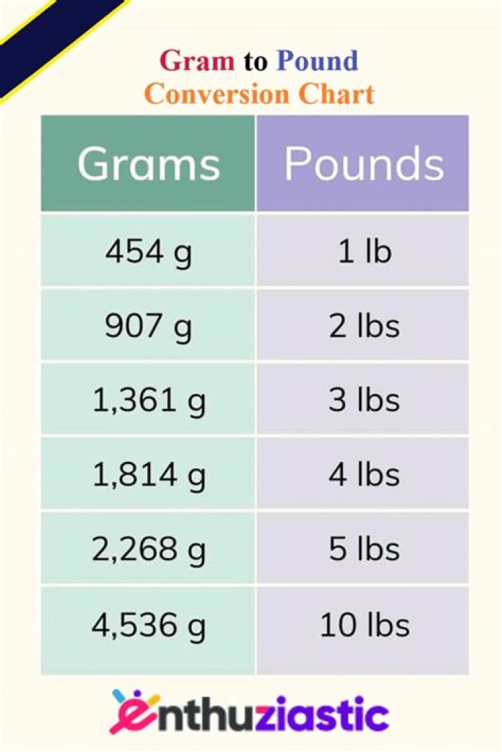 How Many Lbs Is 400 Grams