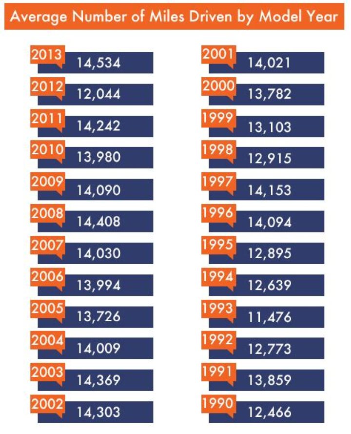How Many Miles Should A 2019 Car Have In 2021