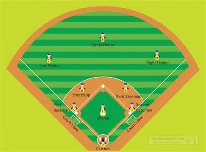 How Many Players Play Defense On A Baseball Diamond