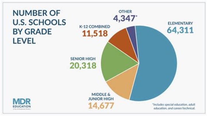 How Many Public Schools In America