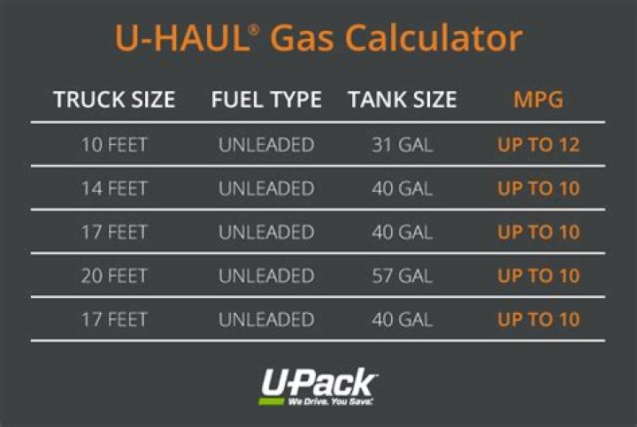 How Much Does Uhaul Charge For Gas