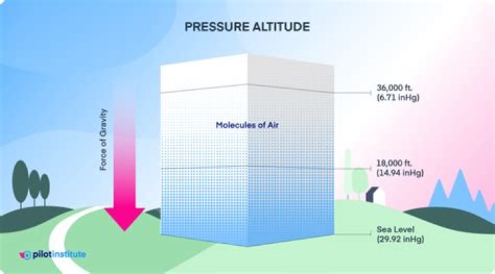 Question: As Altitude Increases What Happens To Air Pressure