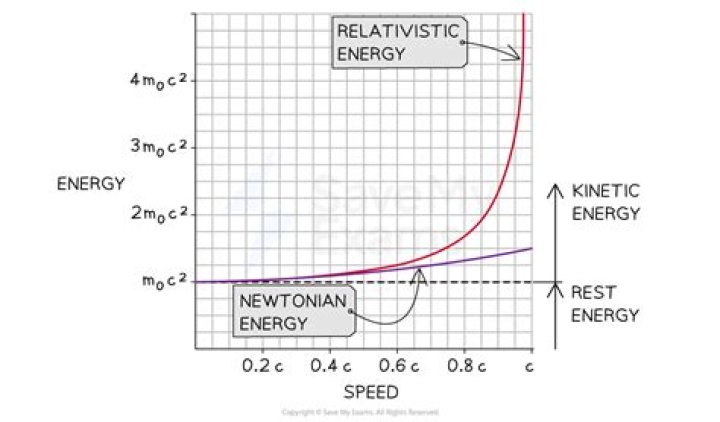 Question: Can Humans Travel At Sub Relativistic Speeds