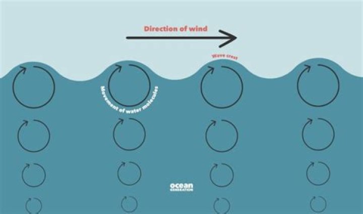 Question: How Fast Do Ocean Waves Travel