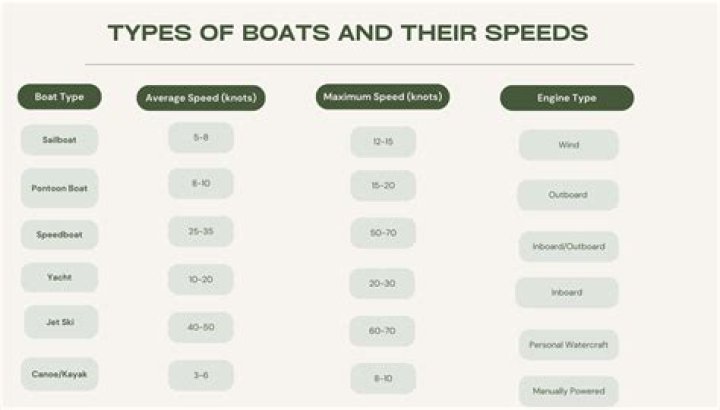 Question: How Fast Does A Speed Boat Travel