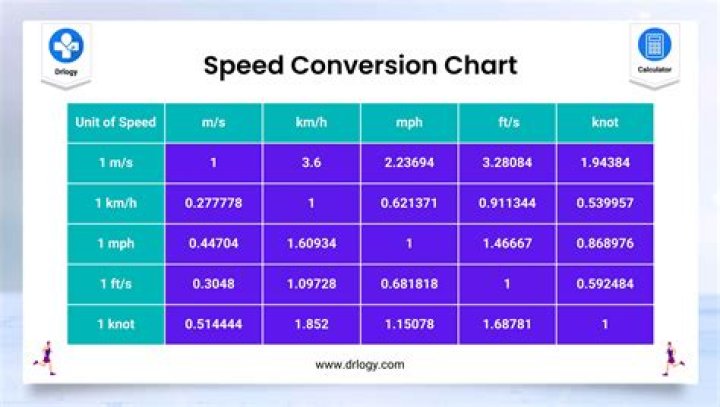 Question: How Fast Is 260 Km In Mph