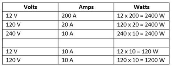 Question: How Many Amps In 120 Volts