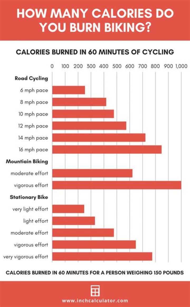 Question: How Many Calories Burned Riding A Bike 5 Miles