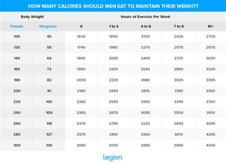 Question: How Many Calories Should A 200 Pound Man Eat