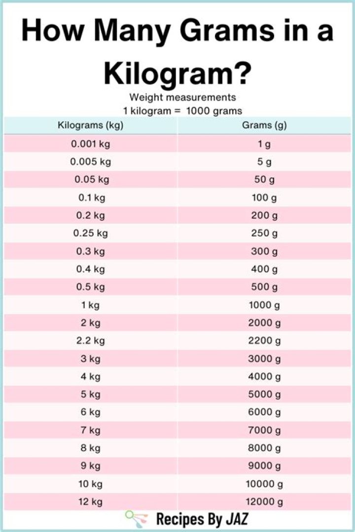 Question: How Many Grams Are There In 1 Kg