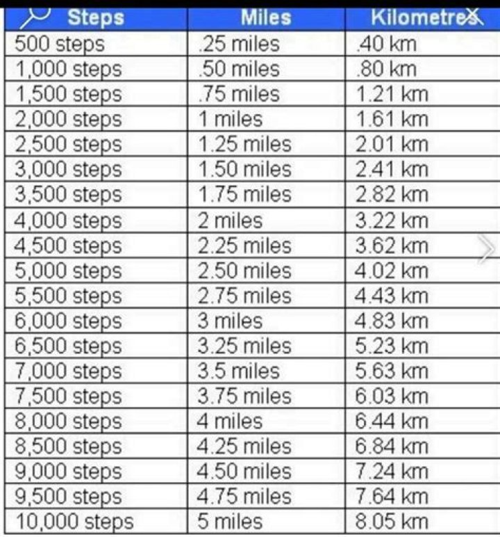 Question: How Many Miles Is The 5000M
