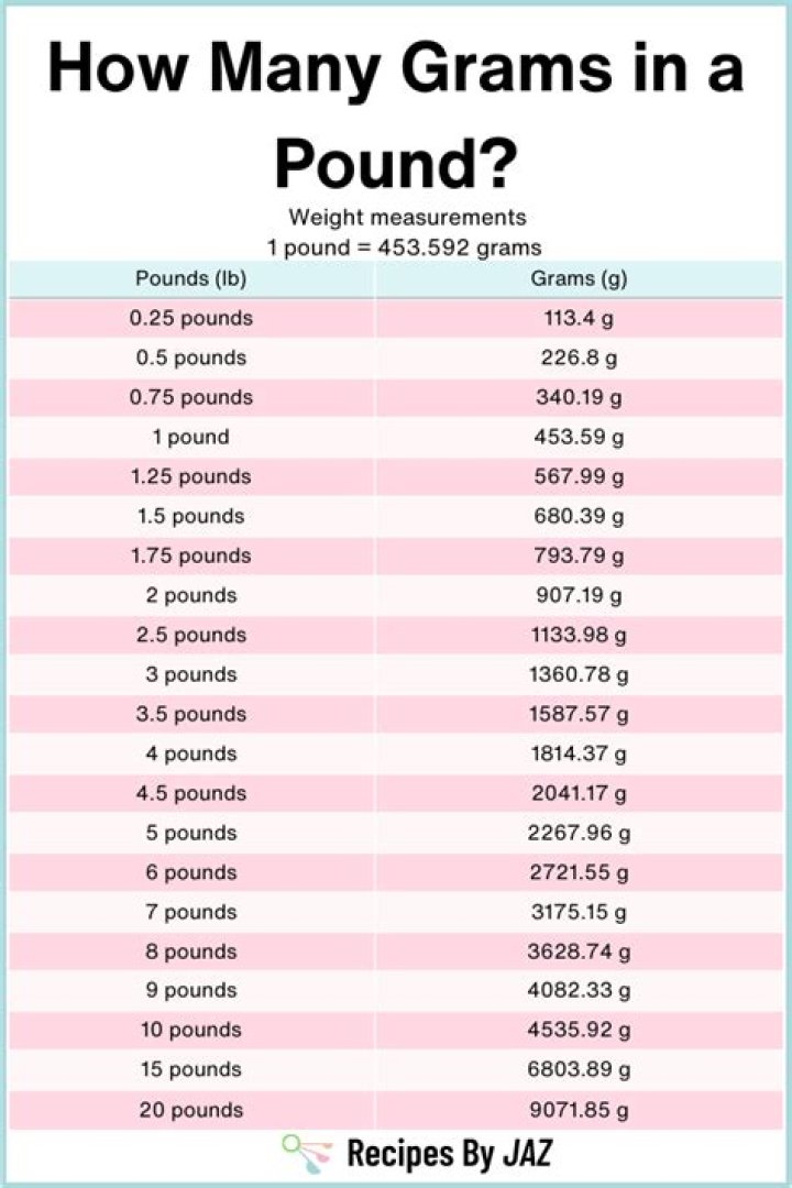 Question: I Pound Is How Many Grams