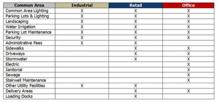 Question: Is Common Area Maintenance Taxable