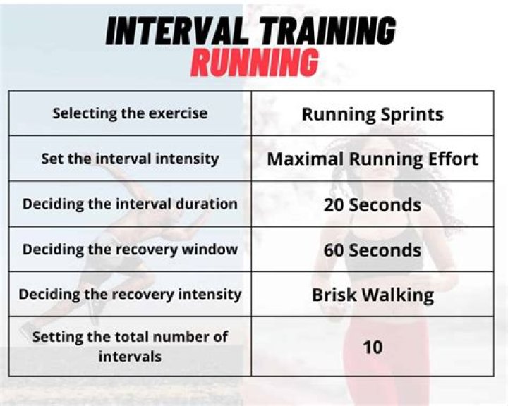 Question: What Does Interval Training Do For An Athlete