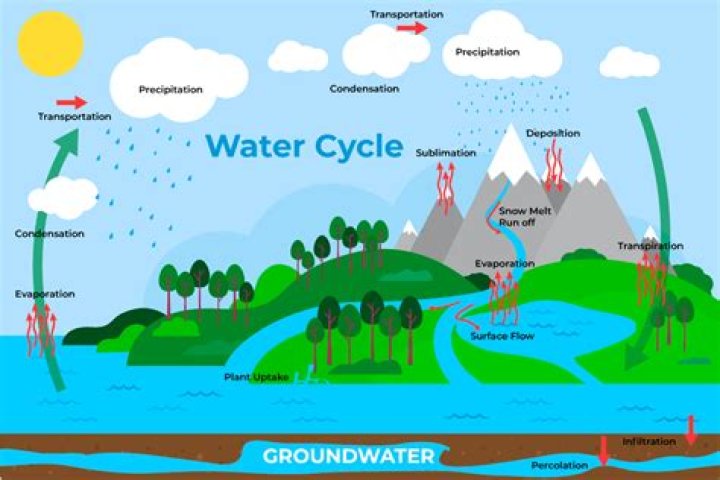 Question: What Is Deposition In The Water Cycle
