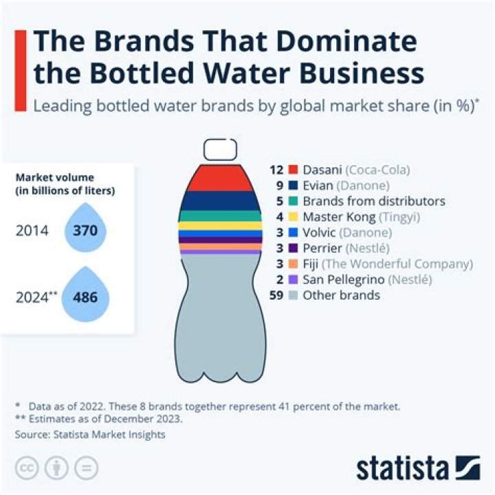 Question: What Water Bottle Brands Does Coca Cola Own