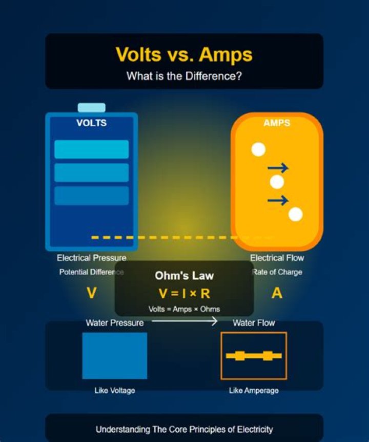 Quick Answer: 20 Amps Equals How Many Volts