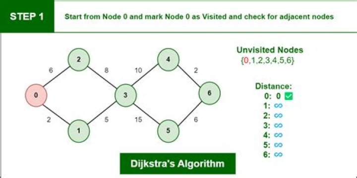 Quick Answer: Can Dijkstra Handle Cycles