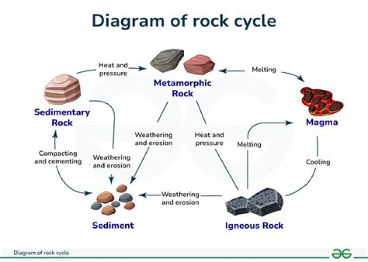 Quick Answer: How Are Glaciers Part Of The Rock Cycle