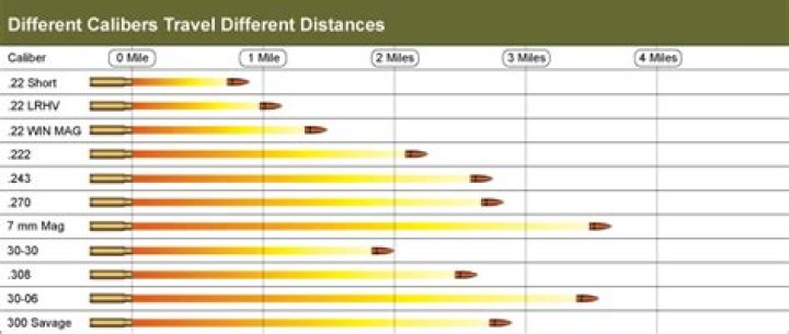Quick Answer: How Far Can A High Power Rifle Bullet Travel