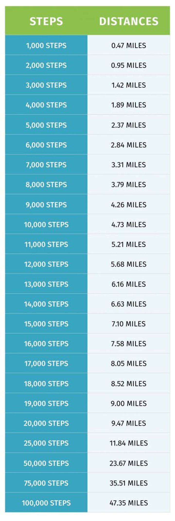Quick Answer: How Many Steps Is 3.1 Miles