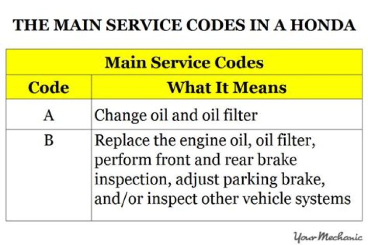 Quick Answer: What Does B1 Maintenance Minder Mean On My Honda Civic