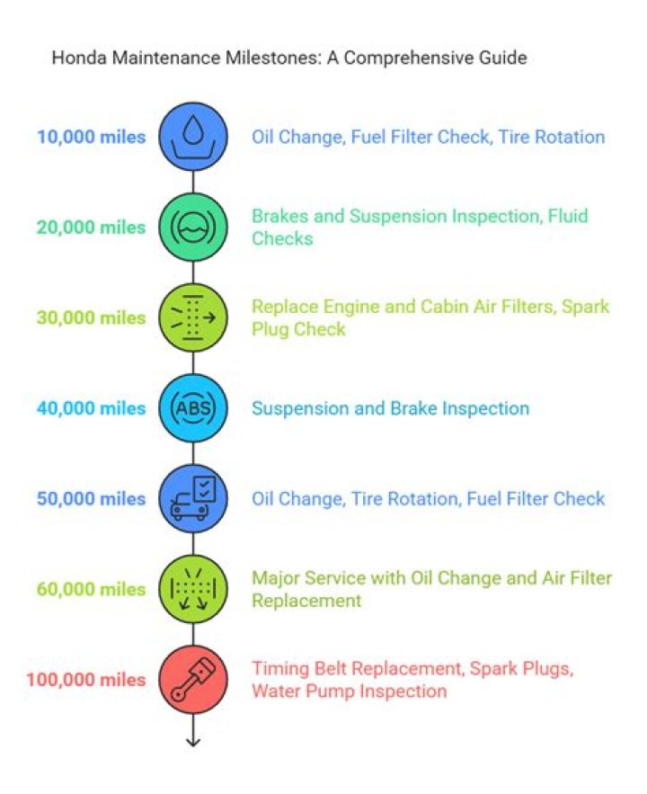 Quick Answer: What Is B12 On Honda Maintenance