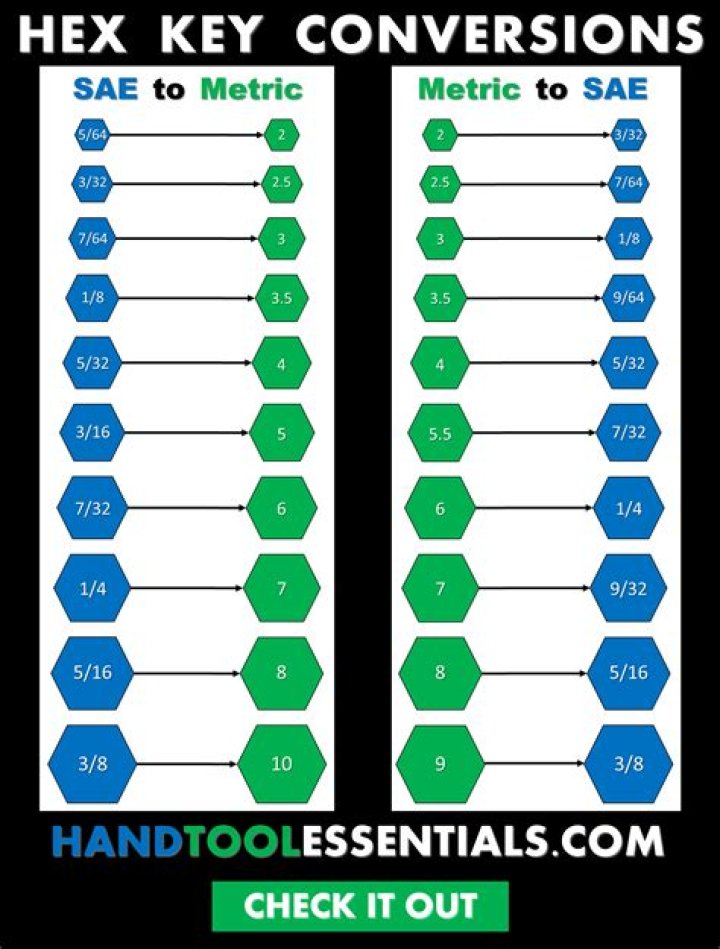 Quick Answer: What Is Sae Measurement