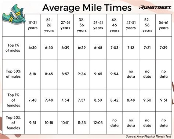 Quick Answer: What Is The Average Mile Time For A 14 Year Old