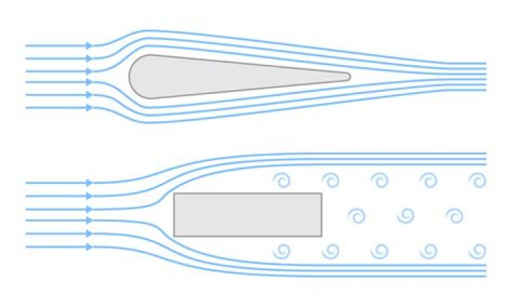 Quick Answer: What Is The Most Aerodynamic Shape