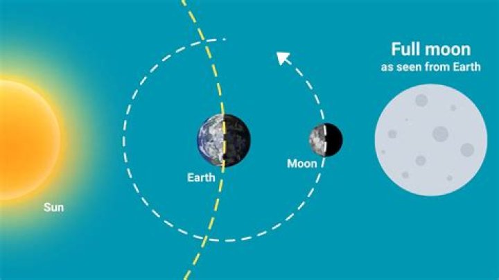 Quick Answer: When Does Full Moon Start