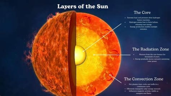 Quick Answer: Which Layer Of The Sun Is The Coolest