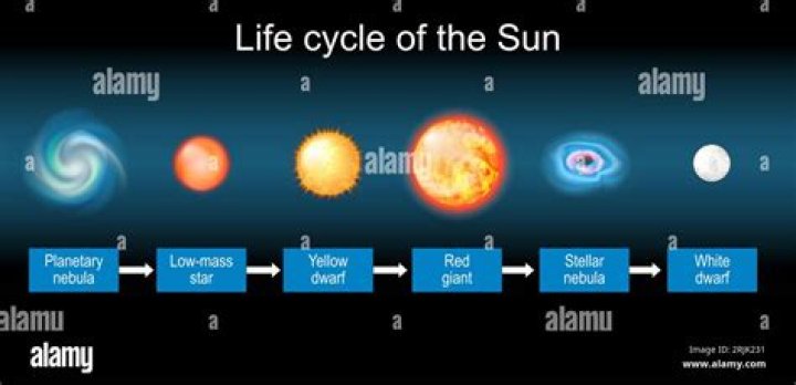 What Are The Stages Of The Sun’s Life Cycle