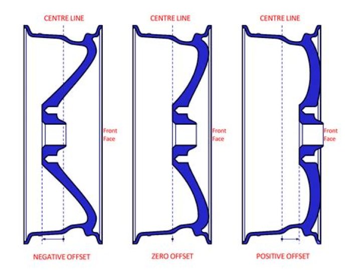 What Does Rim Offset Mean