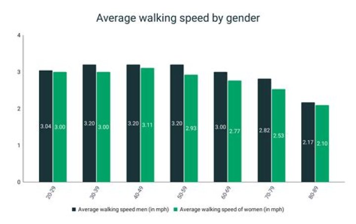 What Is Average Walking Speed Per Mile