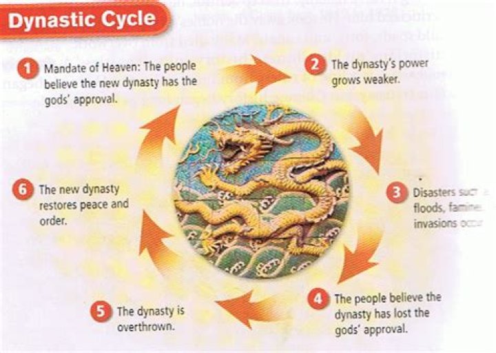 What Is The Definition Of Dynastic Cycle