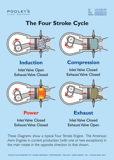 Instructional Poster - The Four Stroke Cycle