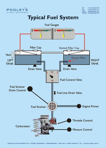 Instructional Poster - Typical Fuel System